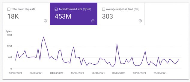 How to improve crawl budget: Total download size report