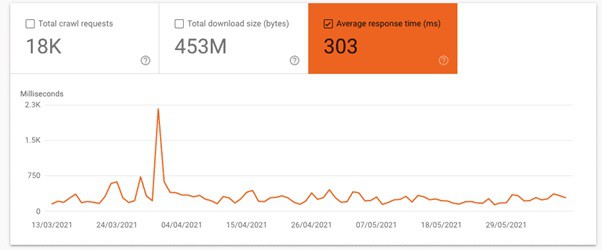 How to improve crawl budget: Average response time report