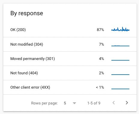 How to improve crawl budget: Crawl request breakdown report By response