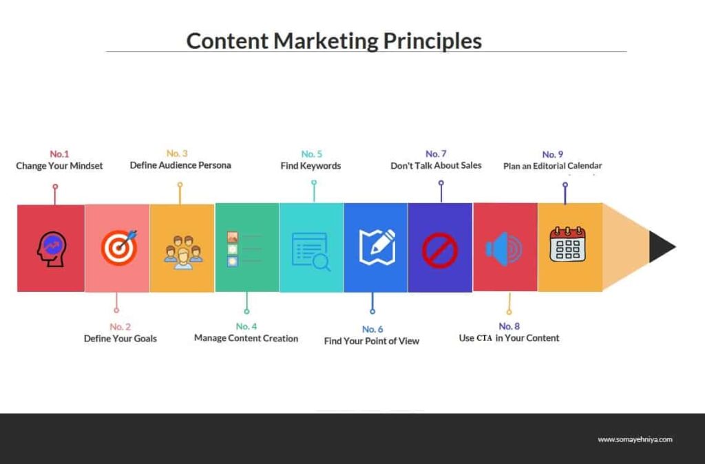 Content Marketing Principles