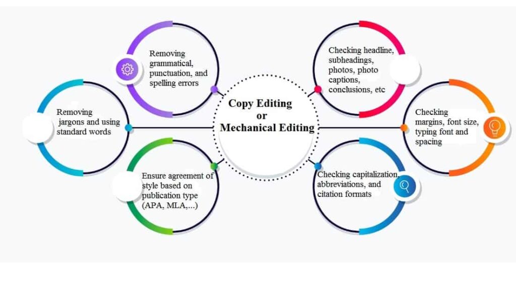 Different types of editing: Copy editing