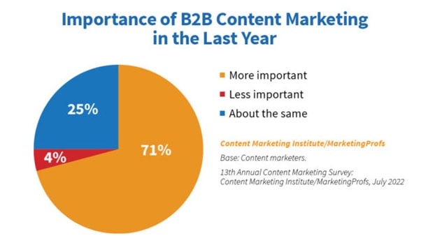 B2B Marketing Principles: B2B Content Marketing is an important tactic.