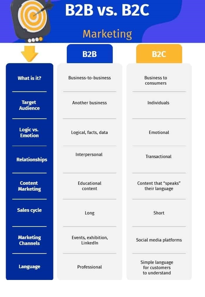 B2B Marketing Principles: B2B Marketing vs. B2C marketing