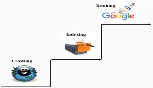 How to improve crawl budget: Google ranks a page in 3 steps: Crawling, indexing, and ranking.