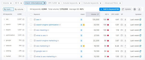 How to Find Informational Keywords: Semrush's Magic tool